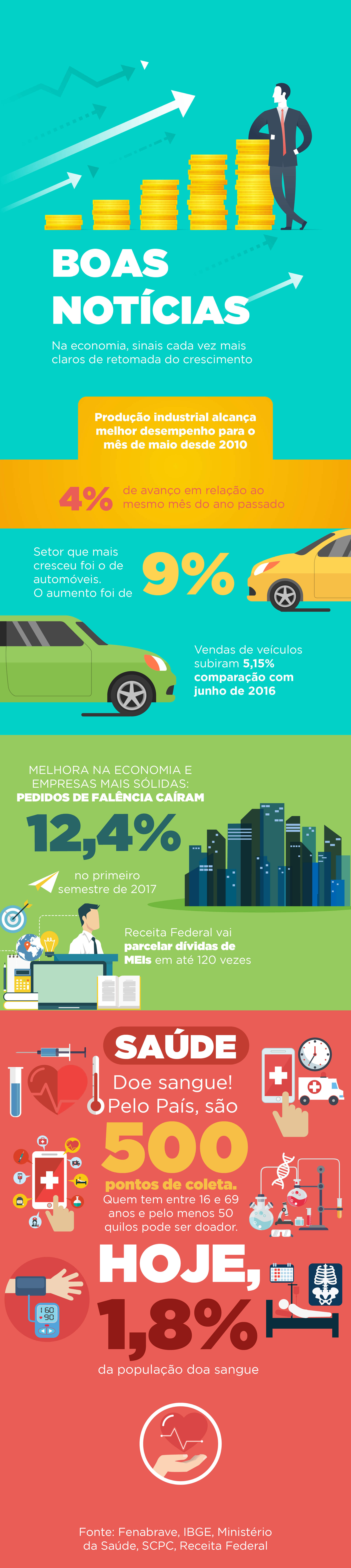 Boas notícias para o crescimento do País